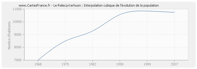 Le Relecq-Kerhuon : Interpolation cubique de l'évolution de la population